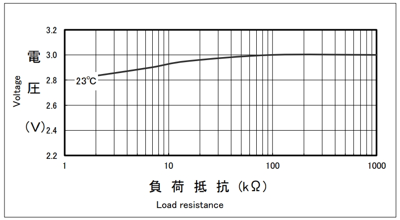 CR2430 Battery Discharge Load vs. Operating Voltage (Discharge Depth 40)